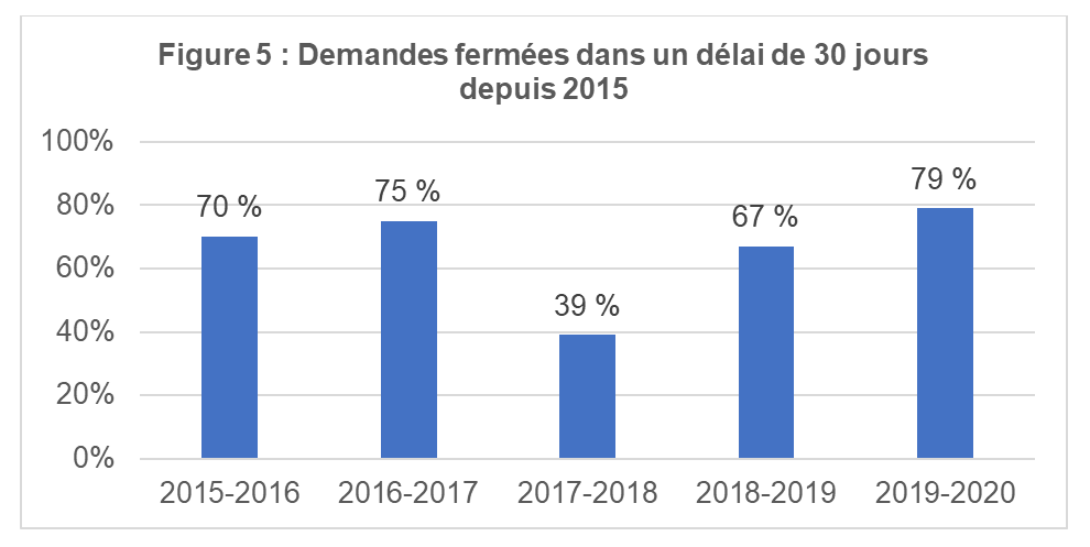 Demandes fermées dans un délai de 30 jours depuis 2015