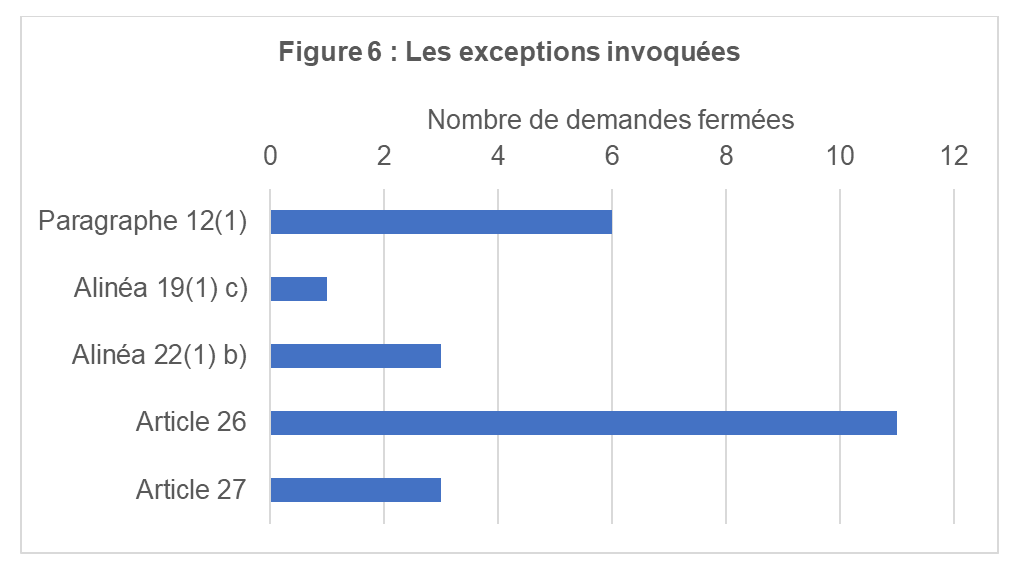 Les exceptions invoquées