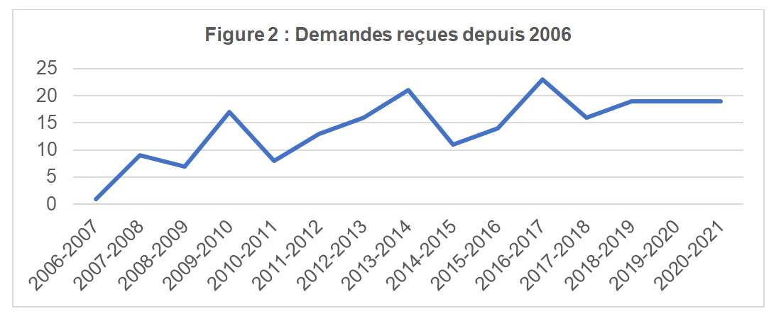 Demandes reçues depuis 2006