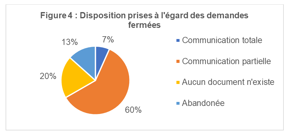 Dispositions prises à l’égard des demandes fermées