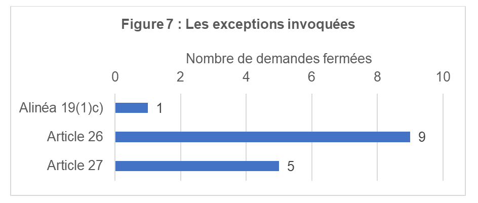 Les exceptions invoquées