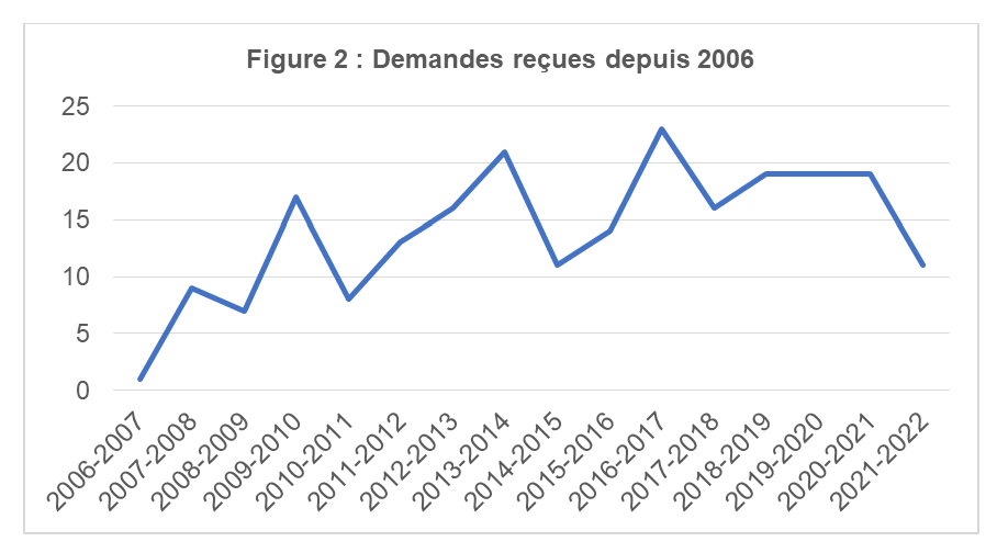 Demandes reçues depuis 2006