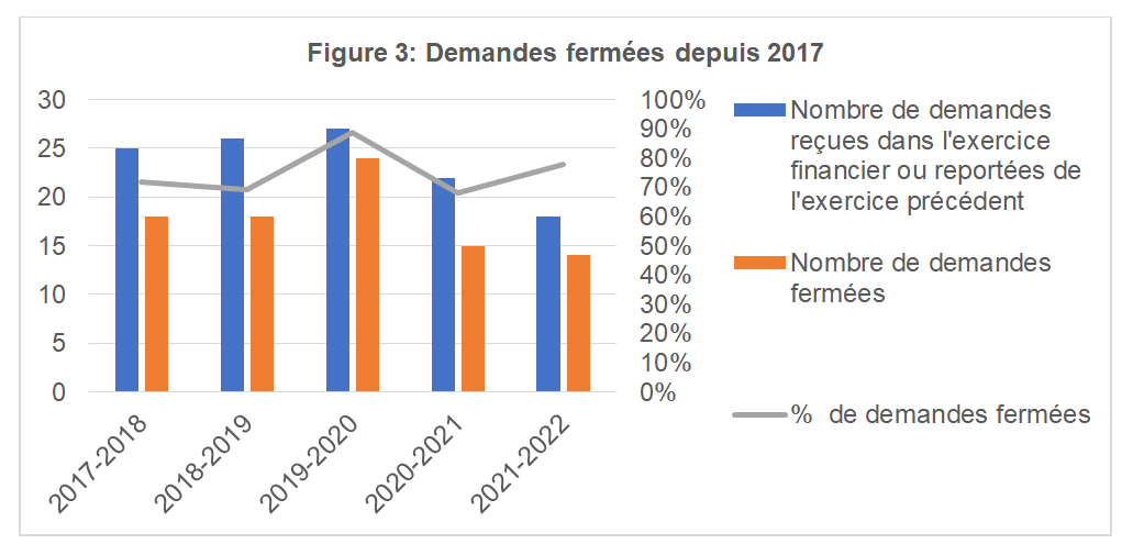 Demandes fermées depuis 2016