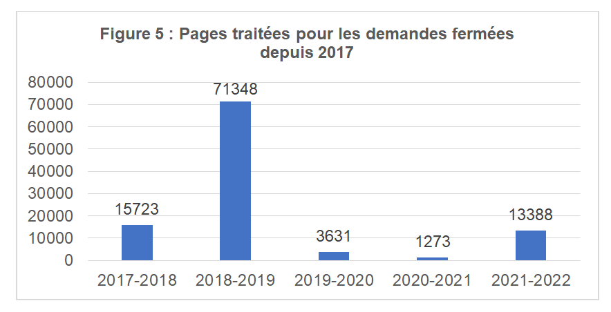 Pages traitées pour les demandes fermées depuis 2016