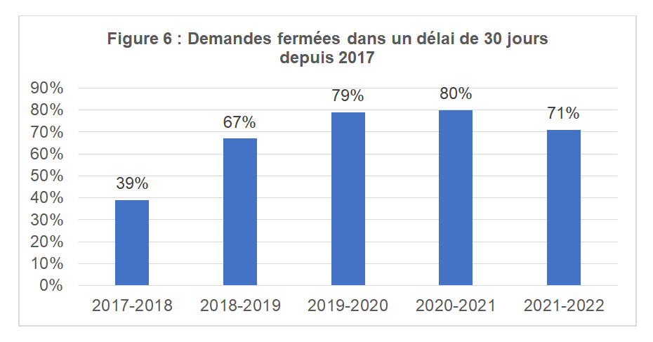 Demandes fermées dans un délai de 30&nbsp;jours depuis 2016