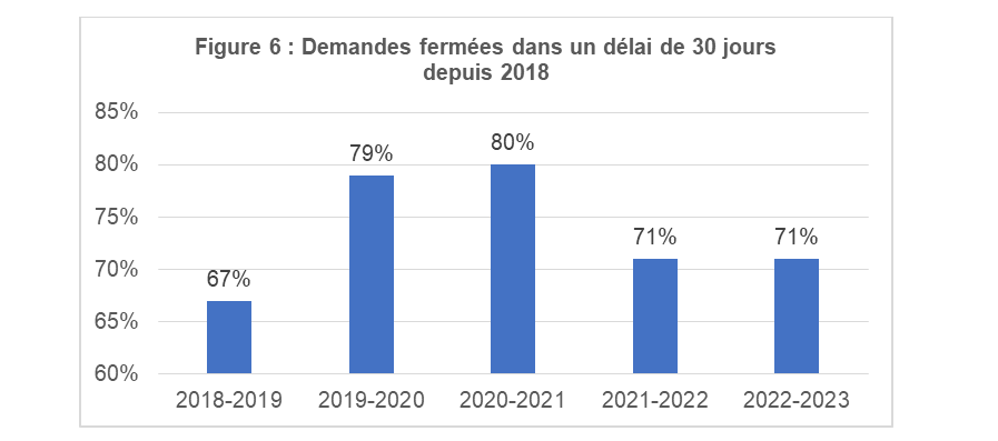 Demandes fermées dans un délai de 30&nbsp;jours depuis 2016