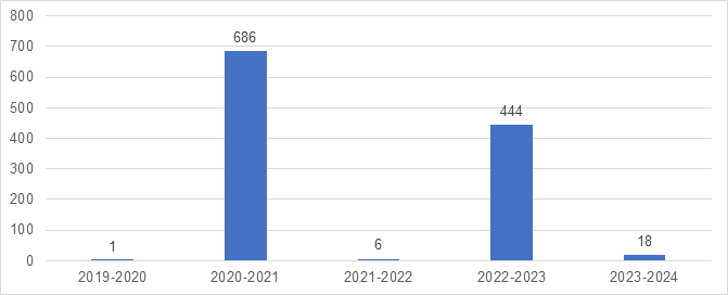 Pages traitées pour les consultations complétées depuis 2019