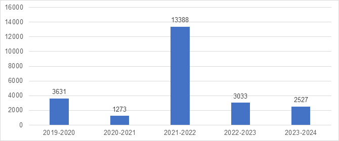 Pages traitées pour les demandes fermées depuis 2019