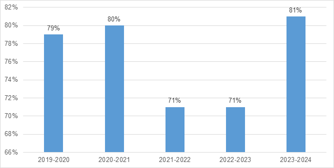 Demandes fermées dans un délai de 30 jours depuis 2019