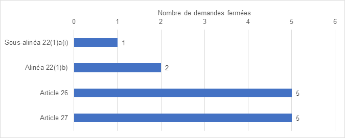 Les exceptions invoquées