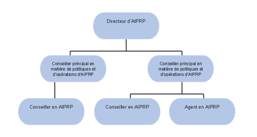 Carte organizationelle du Structure de gouvernance de l’Accès à l’information et de la protection des renseignements personnels