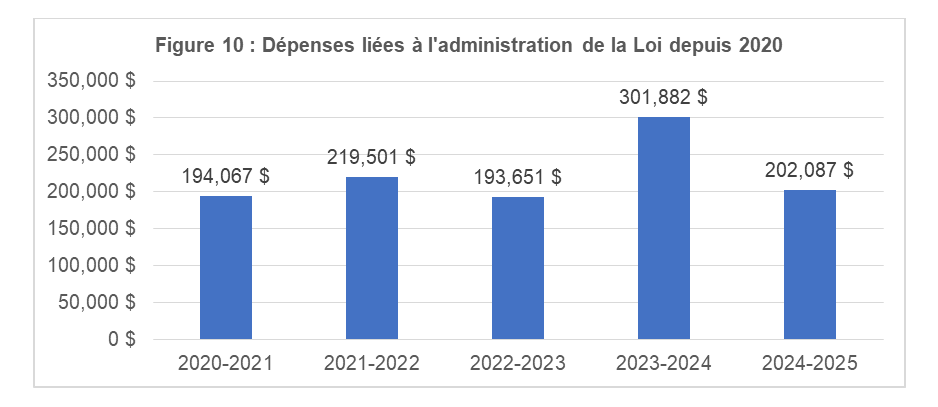Figure 10&nbsp;: Dépenses liées à l’administration de la Loi depuis 2020