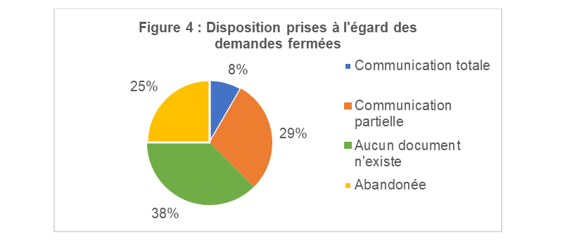 Figure 4&nbsp;: Disposition prises à l’égard des demandes fermées