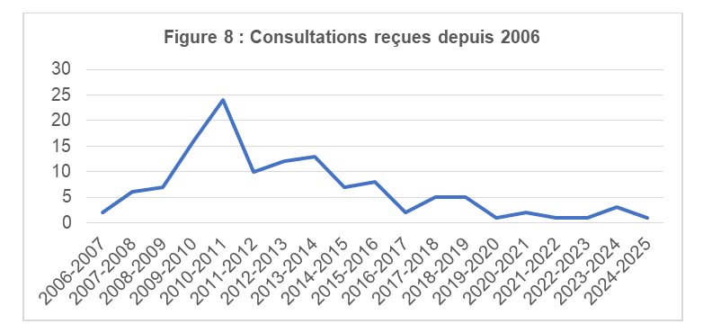 Figure 8&nbsp;: Consultations reçues depuis 2006