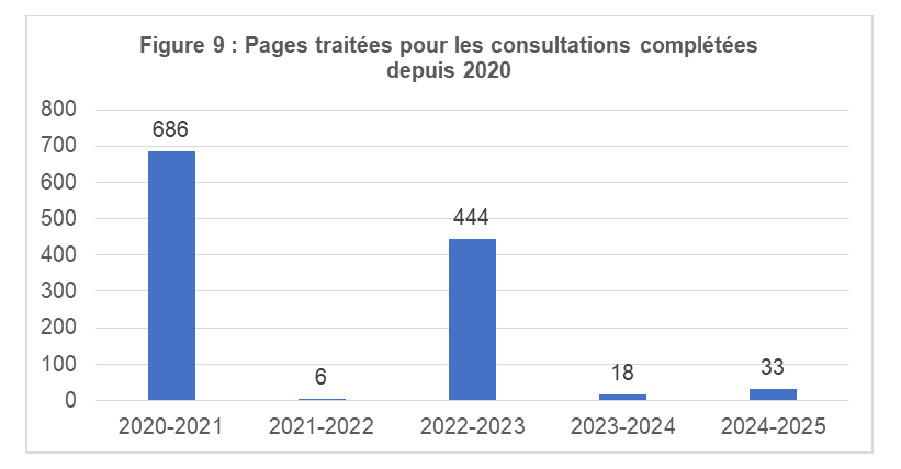 Figure 9&nbsp;: Pages traitées pour les consultations complétées depuis 2020