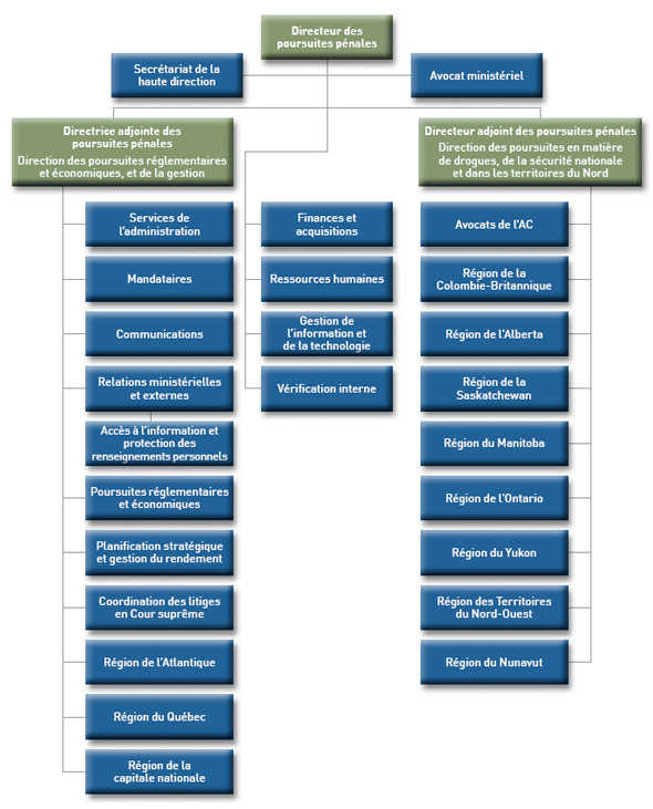 Structure organisationnelle
