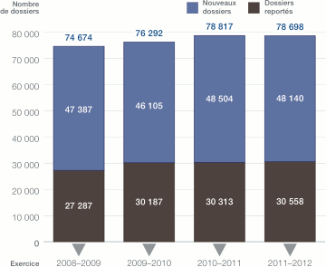 Graphique à barres montrant Nouveaux dossiers et dossiers reportés des quatre dernières années