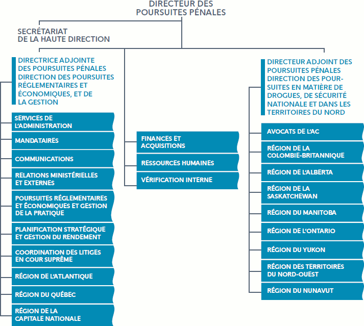 Graphique de la Structure organisationnelle