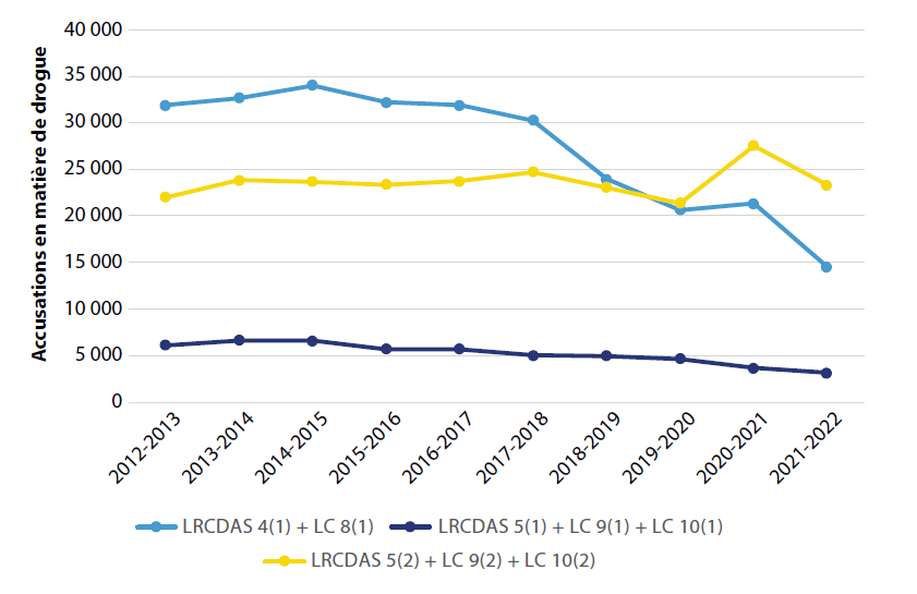 Nombre d’accusations portées en vertu de la LRCDAS et de la LC