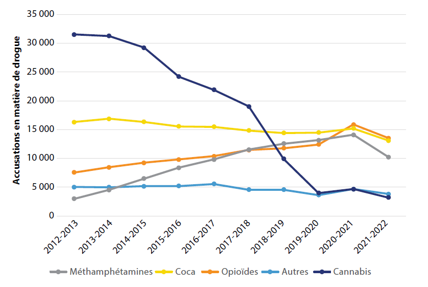 Nombre d’accusations portées en vertu de la LRCDAS et de la LC