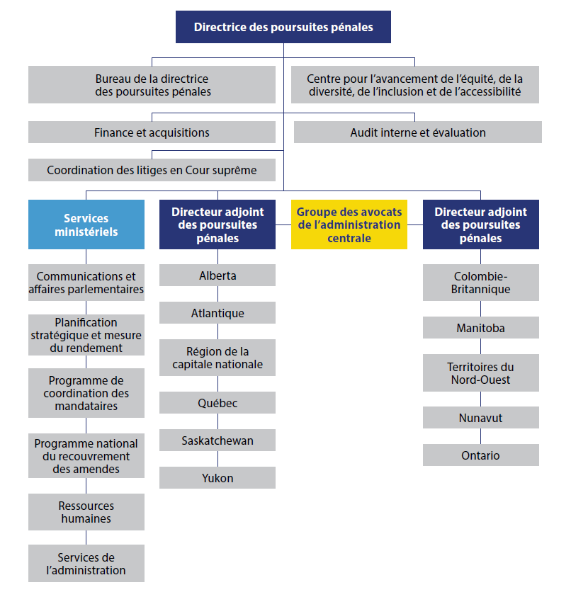 Structure organisationnelle