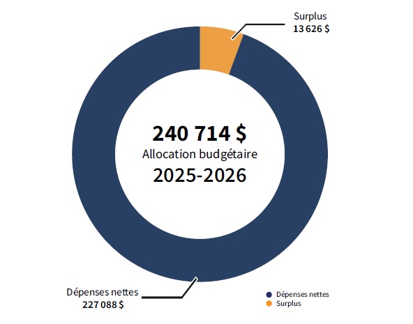 Budget 2025-2026