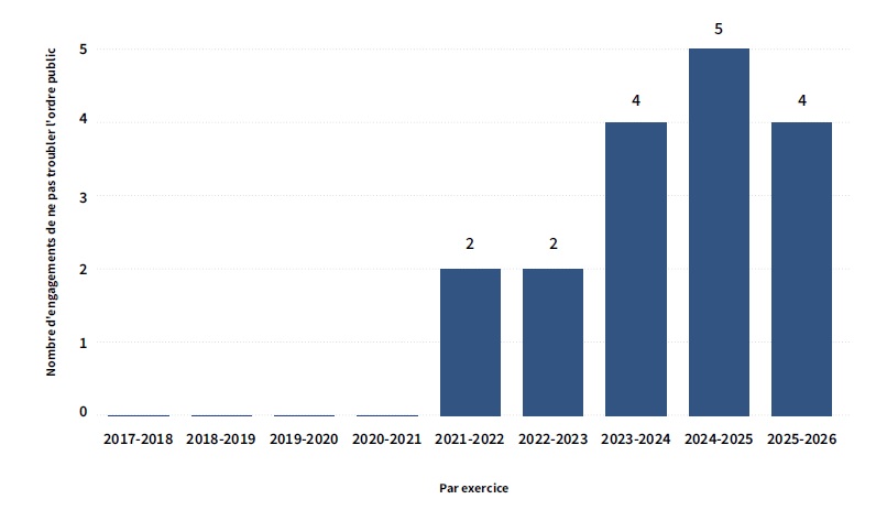 Nombre d’engagements de ne pas troubler l’ordre public relatifs à des adolescents par exercice