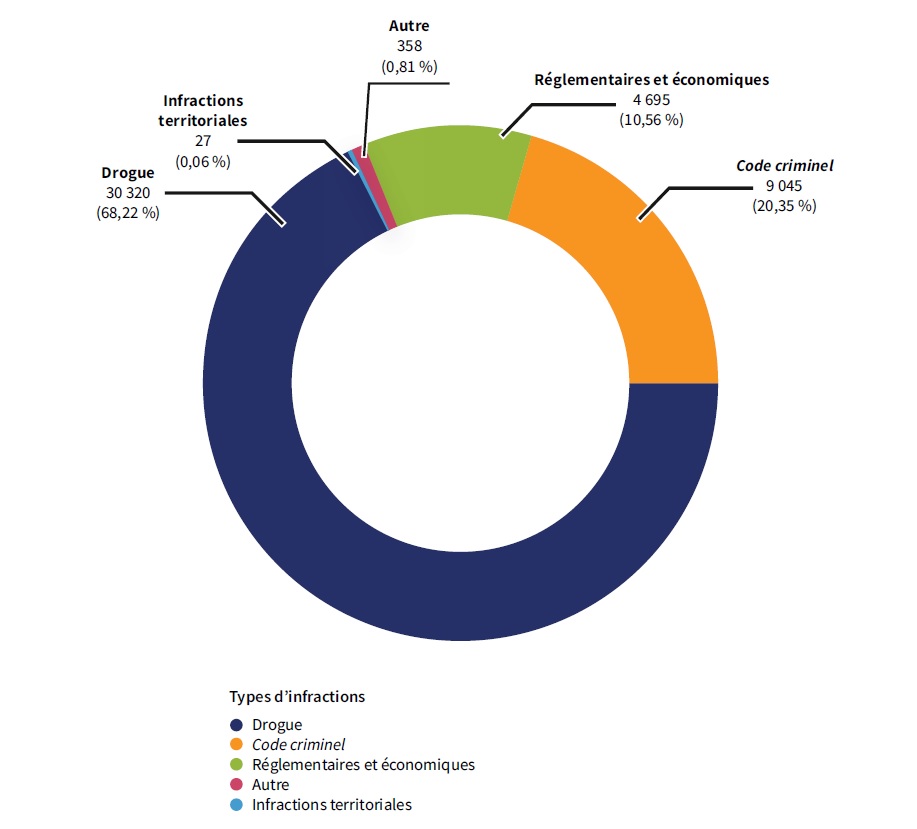 Types d’infractions poursuivies par le SPPC en 2025-2026