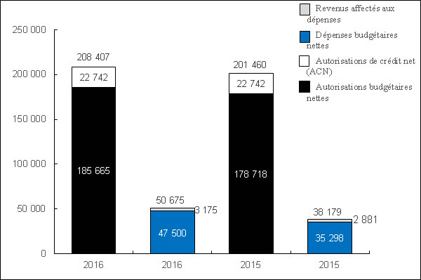 Graphique : Cumul annuel des autorisations et dépenses au 31 décembre 2015 et au 31 décembre 2014 (en milliers de dollars)