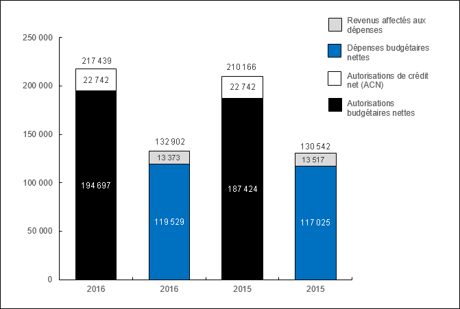 Diagramme 1: Cumul annuel des autorisations et dépenses au 31 décembre 2016 et au 31 décembre 2015 (en milliers de dollars)