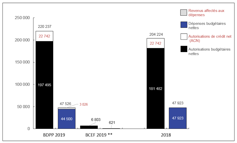 Graphique 1 : Comparaison des autorisations et des dépenses budgétaires au 30 juin 2019 et au 30 juin 2018 (en milliers de dollars)