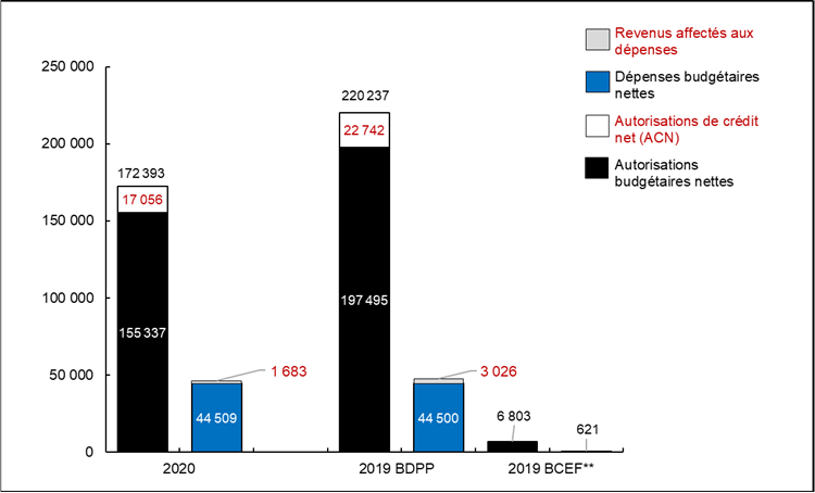 Graphique 1 : Comparaison des autorisations et des dépenses budgétaires au 30 juin 2020, et au 30 juin 2019 (en milliers de dollars)