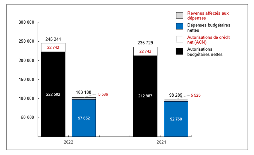 Graphique 1: Comparaison des autorisations et des dépenses budgétaires au 30&nbsp;septembre&nbsp;2019 et au 30&nbsp;septembre&nbsp;2018 (en milliers de dollars)