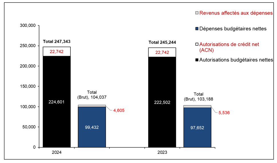Graphique&nbsp;1&nbsp;: Comparaison des autorisations et des dépenses budgétaires au 30&nbsp;septembre&nbsp;2023, et au 30&nbsp;septembre&nbsp;2022 (en milliers de dollars)