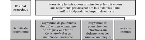 Résultat stratégique et architecture des activités de programmes