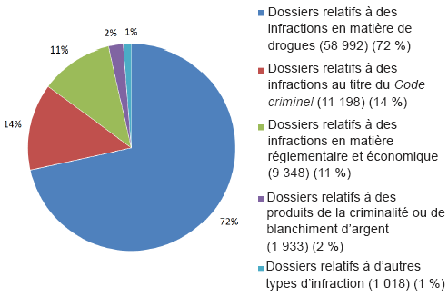 Le diagramme circulaire présente une répartition des dossiers par types d’infractions