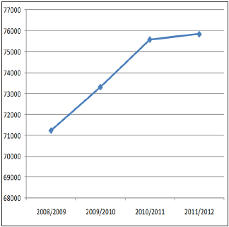 Dossiers des quatre dernières années dont la complexité est faible ou moyenne