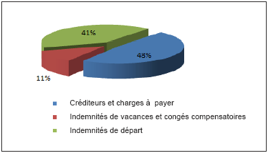 Passifs par catégorie