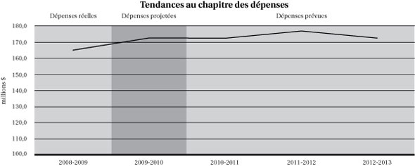 Profil des dépenses