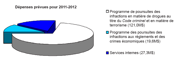 Dépenses prévues pour 2011-2012