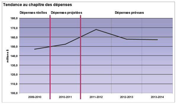 Le tableau qui suit montre les tendances au chapitre des dépenses du SPPC de 2009-2010 à 2013-2014.