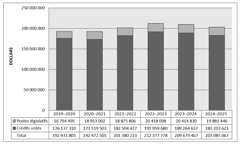 Graphique des dépenses ministérielles
