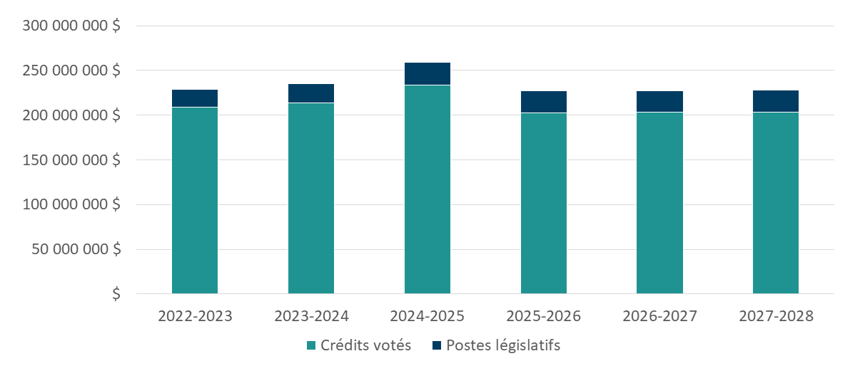 Graphique des dépenses ministérielles