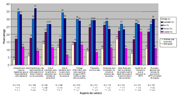 Graphique 3: Perceptions relatives aux poursuites en matière d’infractions réglementaires (N = 121)