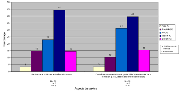 Graphique 6: Perception des services de formation (N = 62)