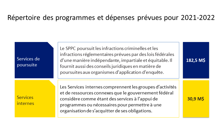 Répertoire des programmes et dépenses prévues pour 2021-2022