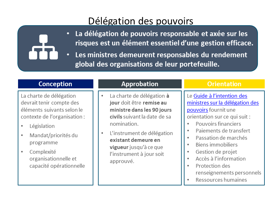 Délégation des pouvoirs